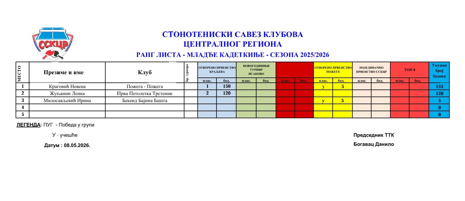 Mladje kadetkinje  rang liste  25-26.jpg
